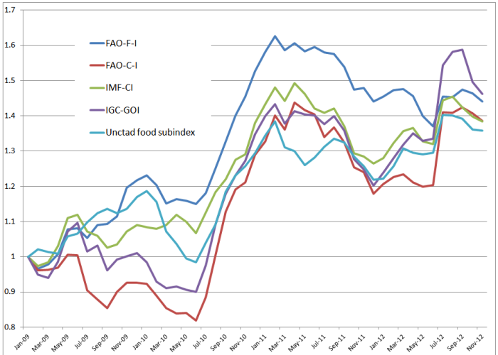 Food and agricultural commodities indices behaviour from 2009 January to 2012 November. There are five series - FAO's food index, FAO's cereals index, Unctad's food sub-index, the IMF's food price index, the IGC's grains and oilseeds index.