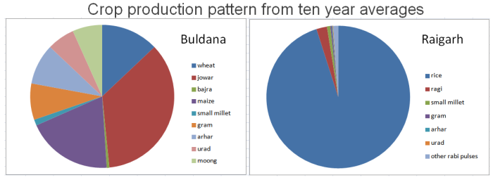 The cereals and pulses patterns for Buldana and Raigarh districts, in Maharashtra
