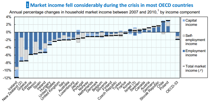 Annual percentage changes in household market income between 2007 and 2010, by income component. Chart: OECD