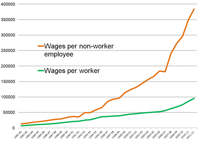 Soon after the liberalisation of India's economy in 1991 the rise in the average annual salary of the non-worker employee rose faster than that of the worker. From 1998-99, the difference became more pronounced and further from 2006-07 became very much more so.