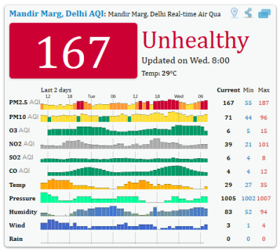 Poor ambient air quality in our cities is hazardous to health, and emissions from coal-burning power plants are an important contributor to urban air pollution. This chart of a New Delhi region is courtesy Asia Air Pollution Real-time Air Quality Index (AQI).