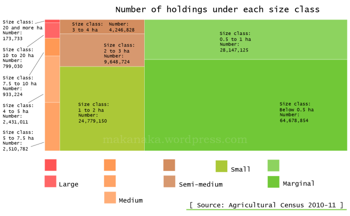 There are 138.35 million operational holdings in India. (Uttar Pradesh has 23.33 million, Bihar 16.19 million, Maharashtra 13.70 million, Andhra Pradesh 13.18 million.) The small and marginal holdings taken together (below 2 hectares) constitute 85.01% of all holdings. This treemap represents the number of holdings, relative in size to each other, in each category of land holding area.